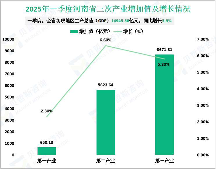2025年一季度河南省三次产业增加值及增长情况