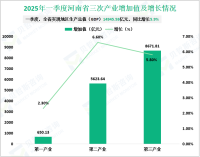 2025年一季度河南省地区生产总值（GDP）14945.58亿元，同比增长5.9%