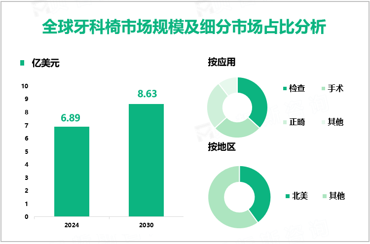 全球牙科椅市场规模及细分市场占比分析