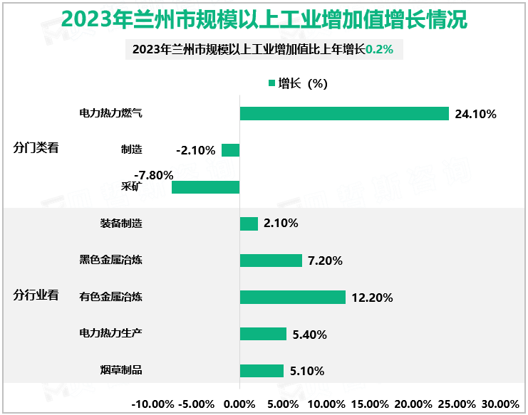 2023年兰州市规模以上工业增加值增长情况