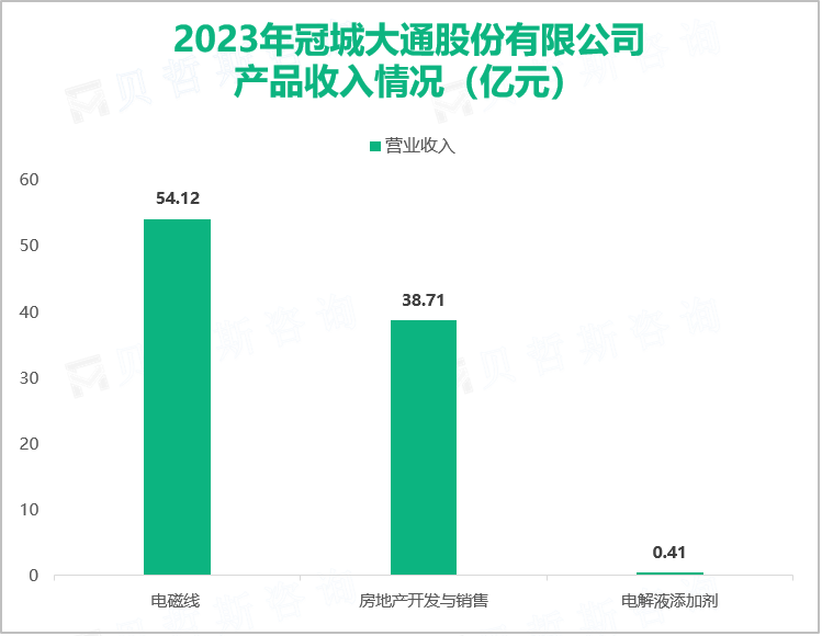 2023年冠城大通股份有限公司产品收入情况（亿元）