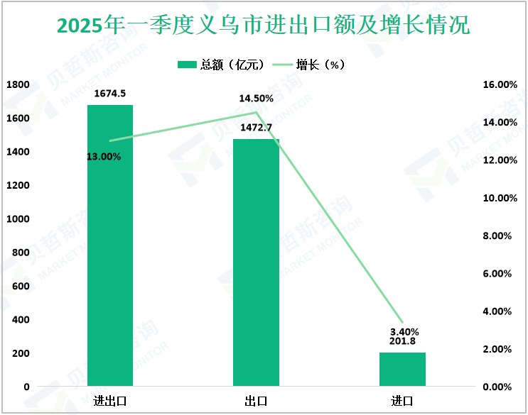 2025年一季度义乌市进出口额及增长情况