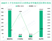 2026年上半年河南省社会消费品零售总额14578.15亿元、同比增长2.7%
