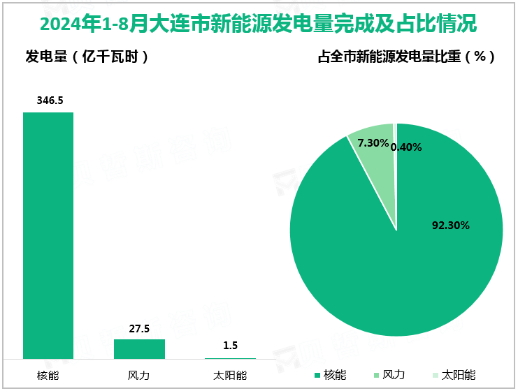 2024年1-8月大连市新能源发电量完成及占比情况