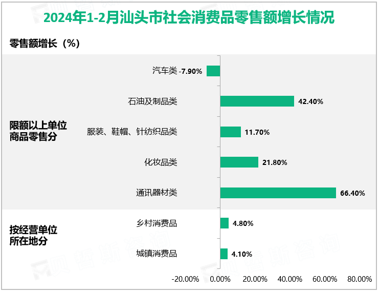 2024年1-2月汕头市社会消费品零售额增长情况