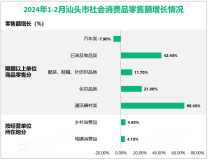 2024年1-2月汕头市社会消费品零售总额299.90亿元，同比增长4.3%