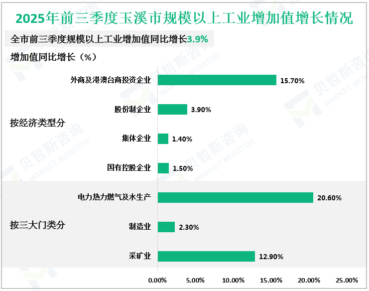 2025年前三季度玉溪市规模以上工业增加值增长情况