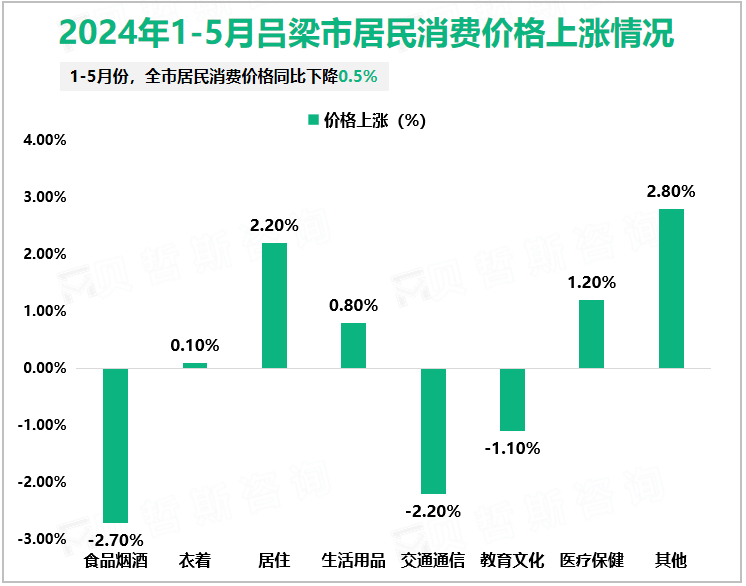 2024年1-5月吕梁市居民消费价格上涨情况