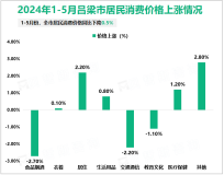 2024年1-5月吕梁市限额以上社会消费品零售额43亿元，同比下降7.1%