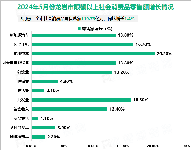 2024年5月份龙岩市限额以上社会消费品零售额增长情况