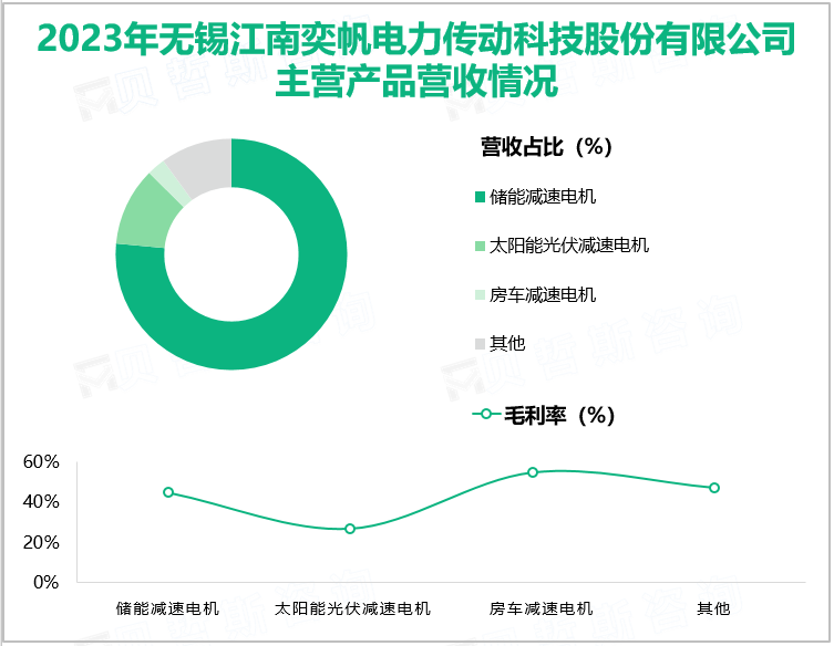 2023年无锡江南奕帆电力传动科技股份有限公司主营产品营收情况