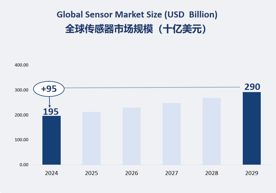  全球传感器市场规模（十亿美元）
