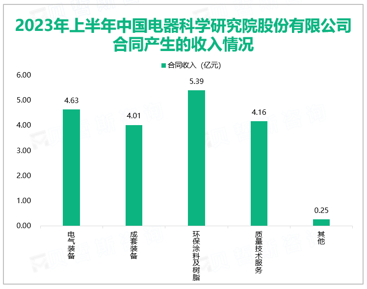 2023年上半年中国电器科学研究院股份有限公司合同产生的收入情况