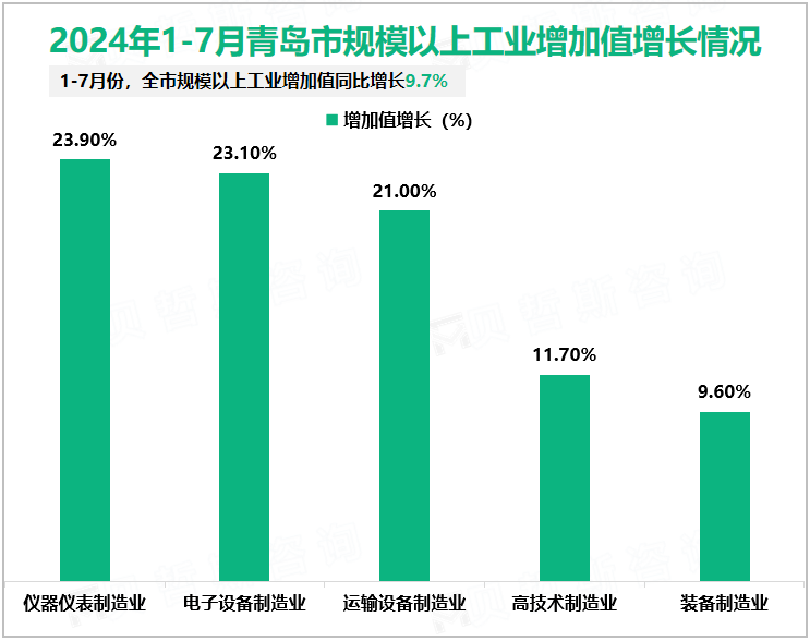 2024年1-7月青岛市规模以上工业增加值增长情况