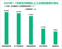 2024年1-7月青岛市规模以上工业增加值同比增长9.7%