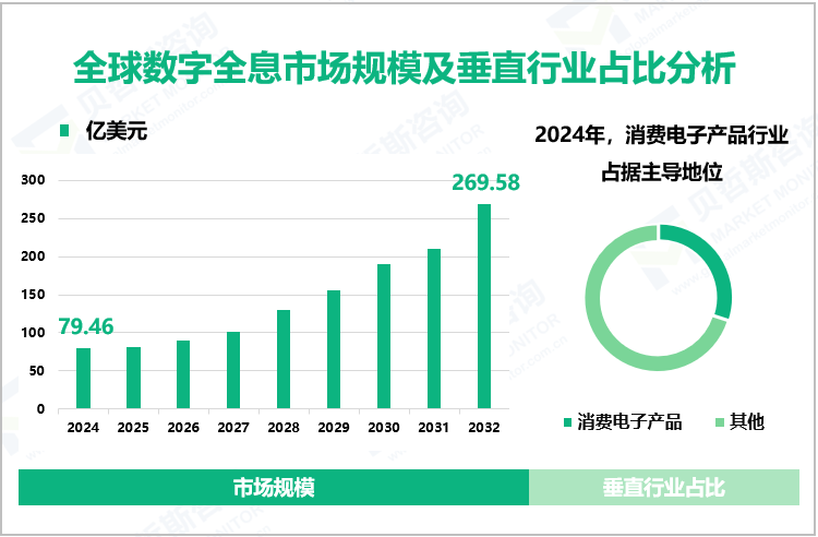 全球数字全息市场规模及垂直行业占比分析