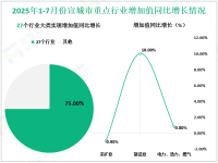 2025年1-7月份宣城市规模以上工业增加值同比增长9.1%
