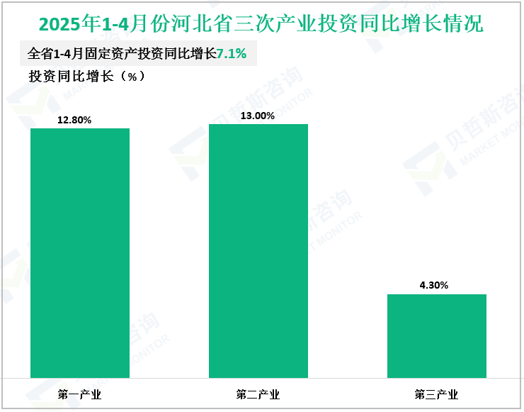 2025年1-4月份河北省三次产业投资同比增长情况