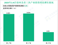 2025年1-4月份河北省固定资产投资同比增长7.1%