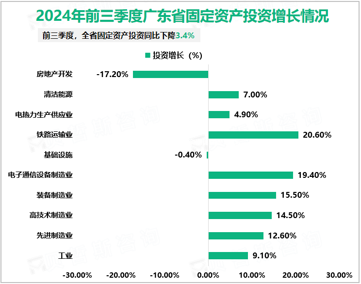 2024年前三季度广东省固定资产投资增长情况