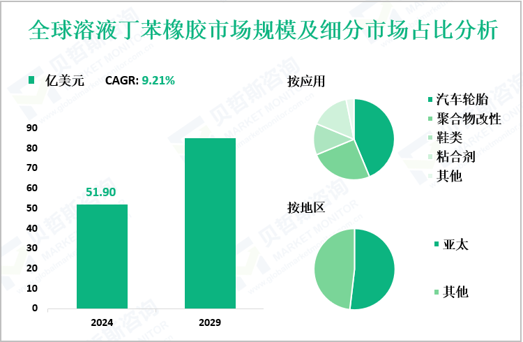 全球溶液丁苯橡胶市场规模及细分市场占比分析