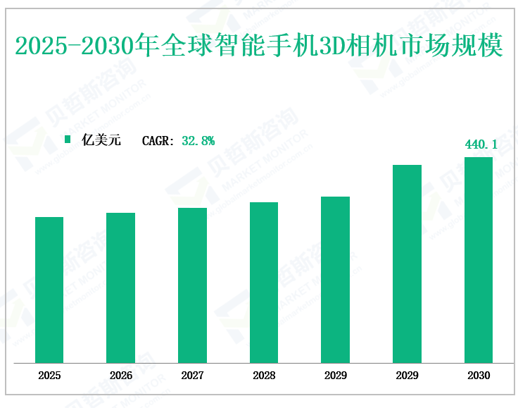2025-2030年全球智能手机3D相机市场规模
