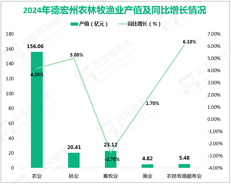 2024年德宏州农林牧渔业产值及同比增长情况