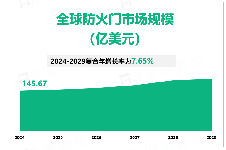 全球防火门市场规模 （亿美元）