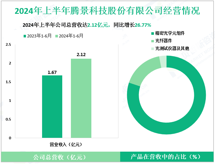 2024年上半年腾景科技股份有限公司经营情况