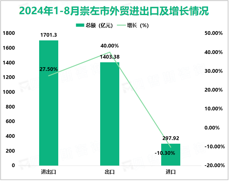 2024年1-8月崇左市外贸进出口及增长情况