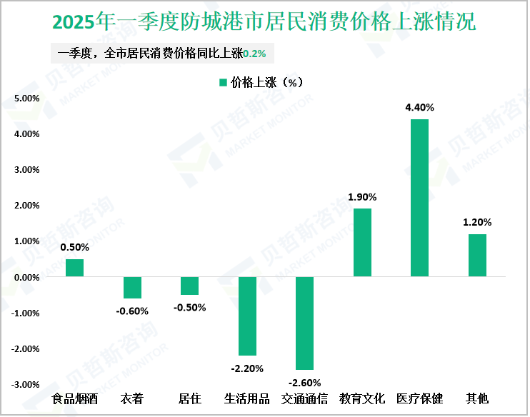 2025年一季度防城港市居民消费价格上涨情况