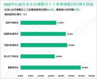 2025年1-10月舟山市规模以上工业增加值同比增长8.6%，增速较1-9月回落0.6%