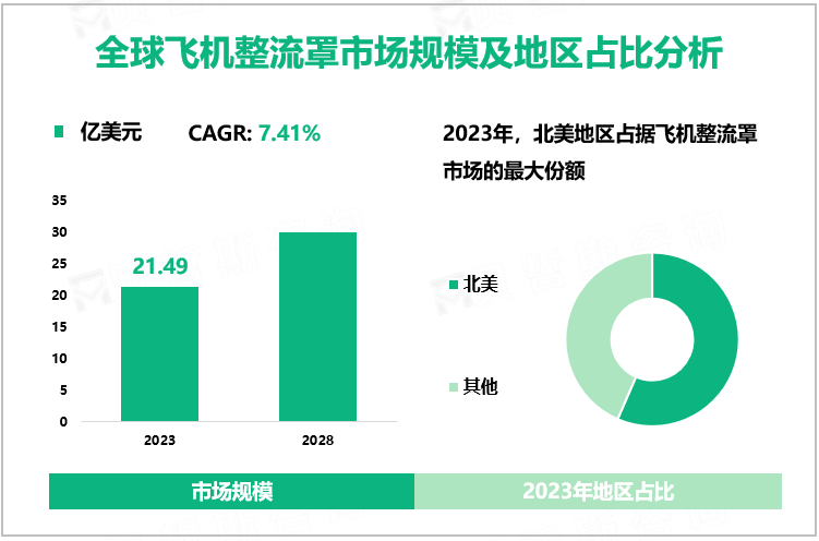 全球飞机整流罩市场规模及地区占比分析