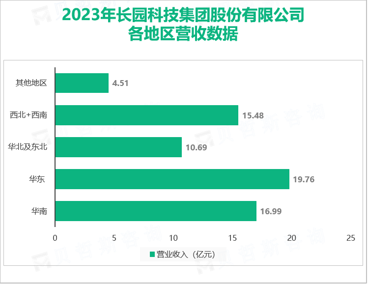 2023年长园科技集团股份有限公司各地区营收数据