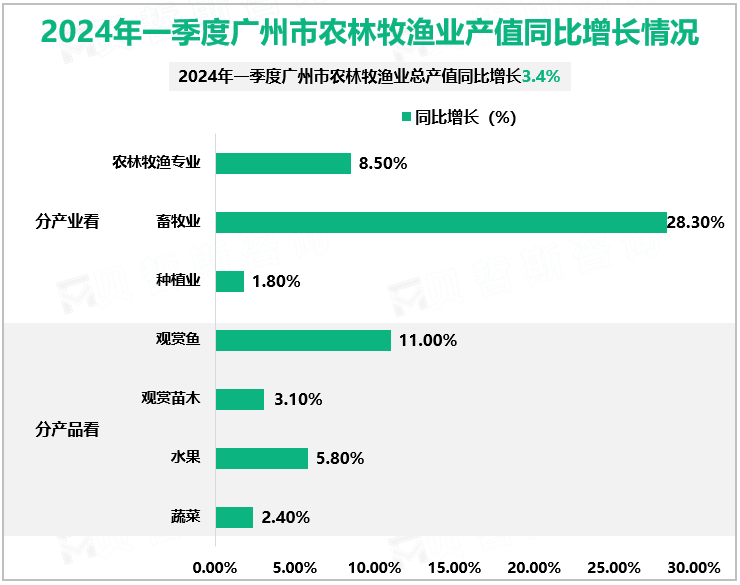 2024年一季度广州市农林牧渔业产值同比增长情况