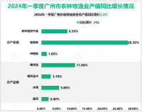 2024年一季度广州市农林牧渔业总产值同比增长3.4%
