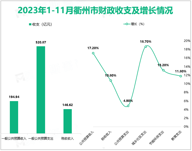 2023年1-11月衢州市财政收支及增长情况