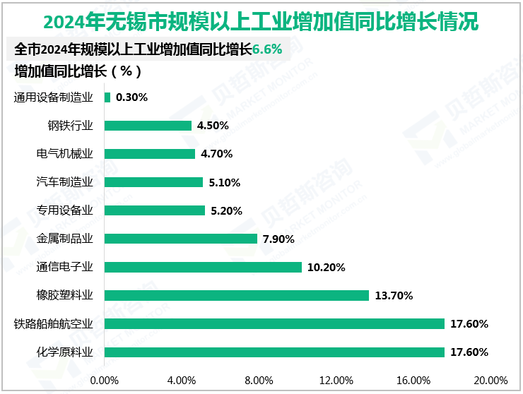 2024年无锡市规模以上工业增加值同比增长情况