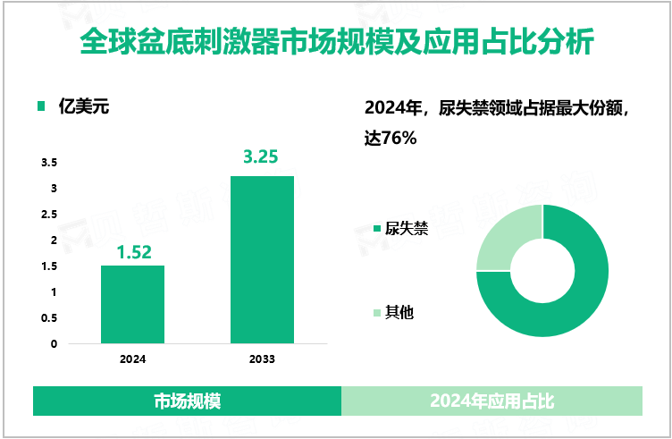 全球盆底刺激器市场规模及应用占比分析