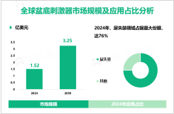 2024年全球盆底刺激器市场规模为1.52亿美元，尿失禁领域需求最大