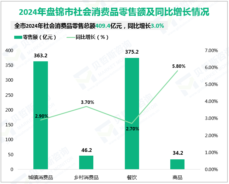 2024年盘锦市社会消费品零售额及同比增长情况