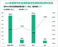2024全年盘锦市实现固定资产投资同比增长39.6%