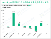 2025年1-10月乌海市社会消费品零售总额同比下降0.3%