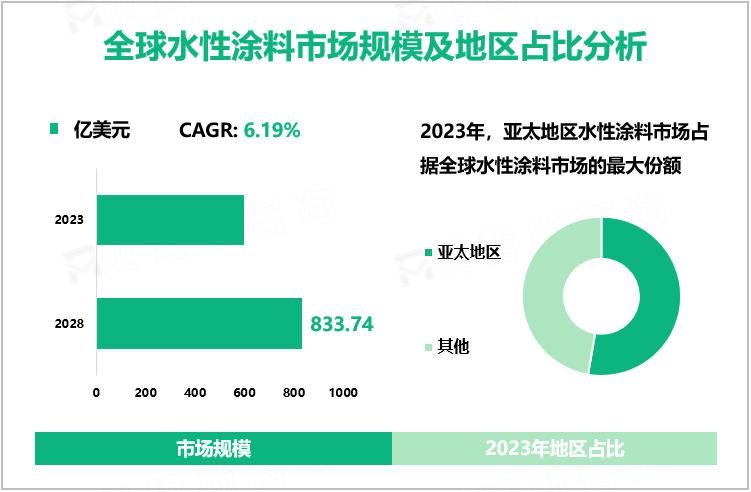 全球水性涂料市场规模及地区占比分析