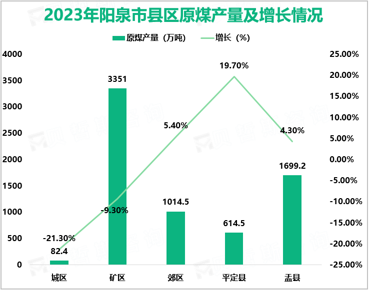 2023年阳泉市县区原煤产量及增长情况