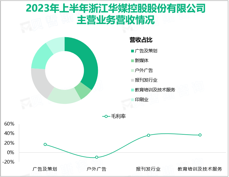 2023年上半年浙江华媒控股股份有限公司主营业务营收情况