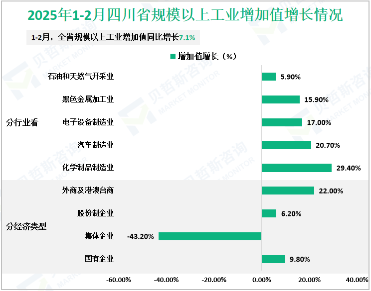2025年1-2月四川省规模以上工业增加值增长情况