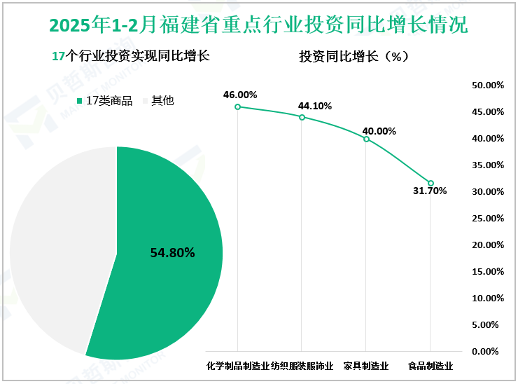 2025年1-2月福建省重点行业投资同比增长情况