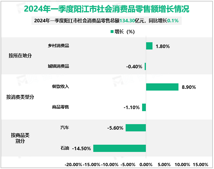 2024年一季度阳江市社会消费品零售额增长情况