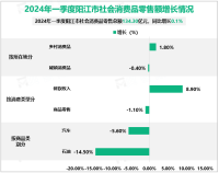 2024年一季度阳江市地区生产总值为358.10亿元，同比增长2.8%